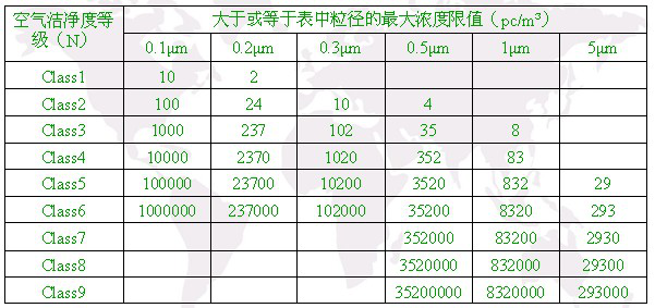 潔凈室和潔凈區(qū)空氣中懸浮粒子的潔凈度級別-鴻潔源詳情021-69116303